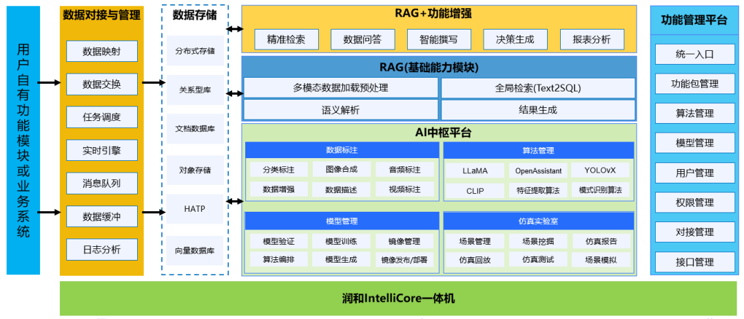 潤和軟件IntelliCore AI一體機 以多場景產品包重塑應用軟件服務新范式