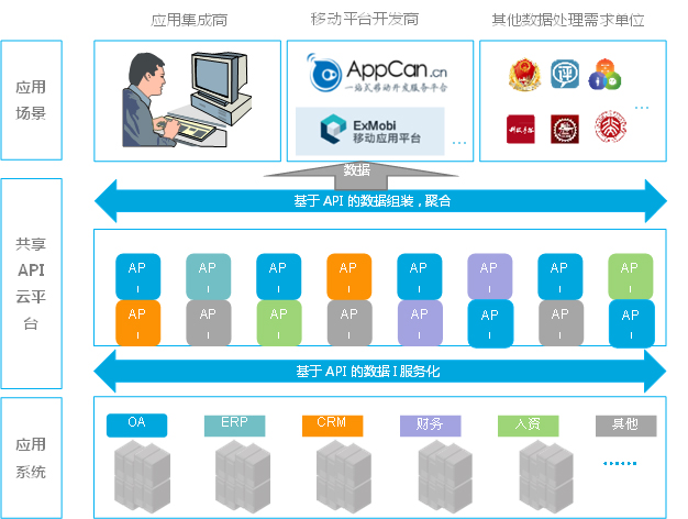DaaS應用API解決方案 驅動應用軟件服務的新引擎